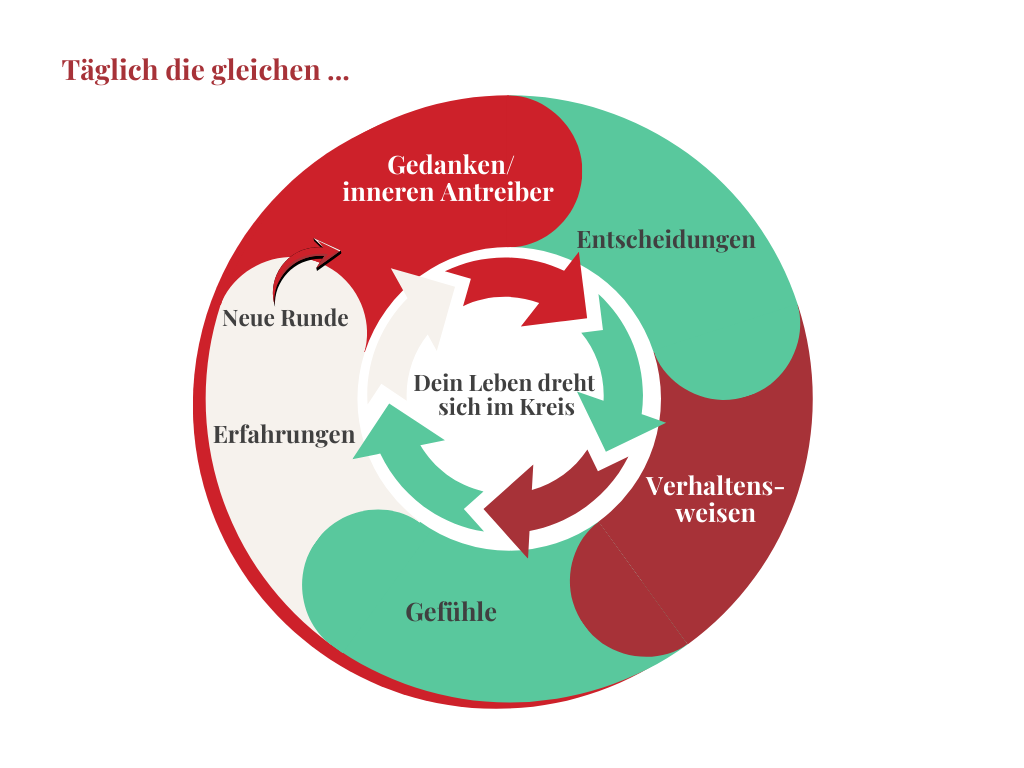 Grafik-Darstellung Kreislauf der Gedanken und inneren Antreiber. Veranschaulicht, wie Glaubenssätze unsere Realität bestimmen.
