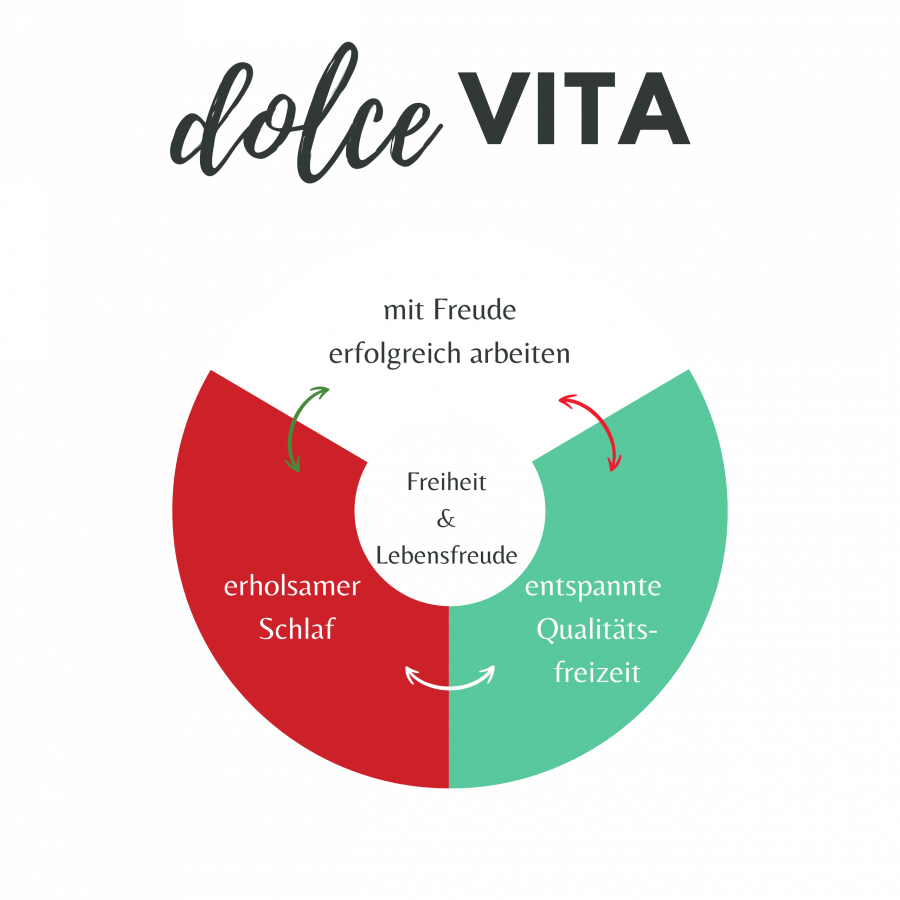 Grafik Dolce Vita - Angst und Stress meistern mit dem Dolce Vita Prinzip
